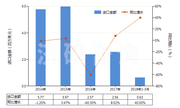 2014-2018年3月中國其他白蛋白及白蛋白鹽(包括白蛋白衍生物)(HS35029000)進(jìn)口總額及增速統(tǒng)計